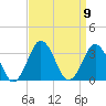 Duck tide chart for Tuesday, September 9, 2025