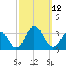 Duck tide chart for Sunday, October 12, 2025