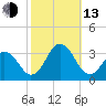 Duck tide chart for Monday, October 13, 2025