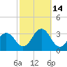Duck tide chart for Tuesday, October 14, 2025