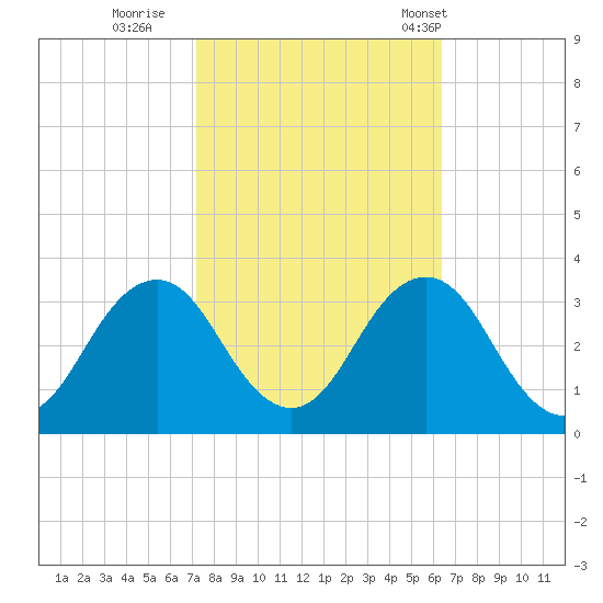 Duck tide chart for Friday, October 17, 2025