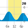 Duck tide chart for Monday, October 20, 2025