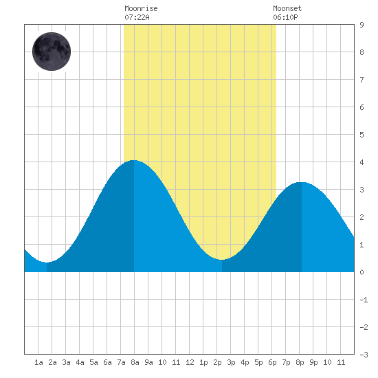 Duck tide chart for Tuesday, October 21, 2025