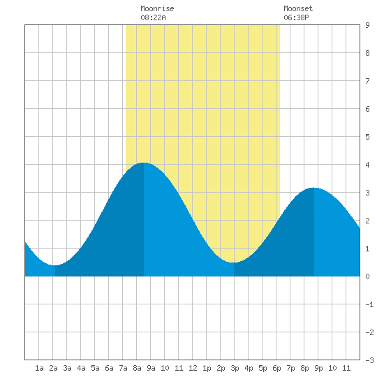 Duck tide chart for Wednesday, October 22, 2025