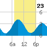 Duck tide chart for Thursday, October 23, 2025