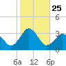 Duck tide chart for Saturday, October 25, 2025