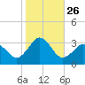 Duck tide chart for Sunday, October 26, 2025