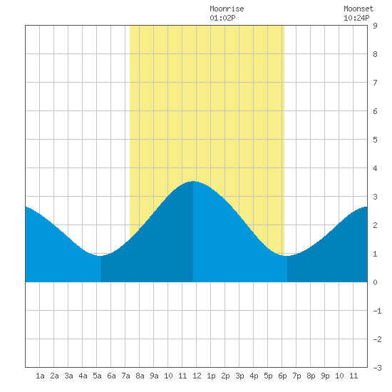 Duck tide chart for Monday, October 27, 2025