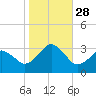 Duck tide chart for Tuesday, October 28, 2025