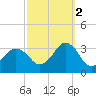 Duck tide chart for Thursday, October 2, 2025