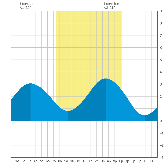 Duck tide chart for Friday, October 31, 2025