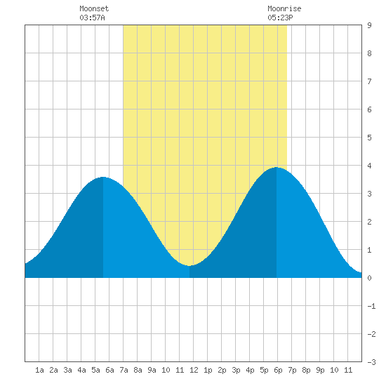 Duck tide chart for Saturday, October 4, 2025