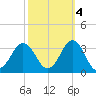 Duck tide chart for Saturday, October 4, 2025