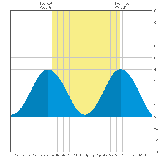Duck tide chart for Sunday, October 5, 2025