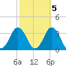 Duck tide chart for Sunday, October 5, 2025