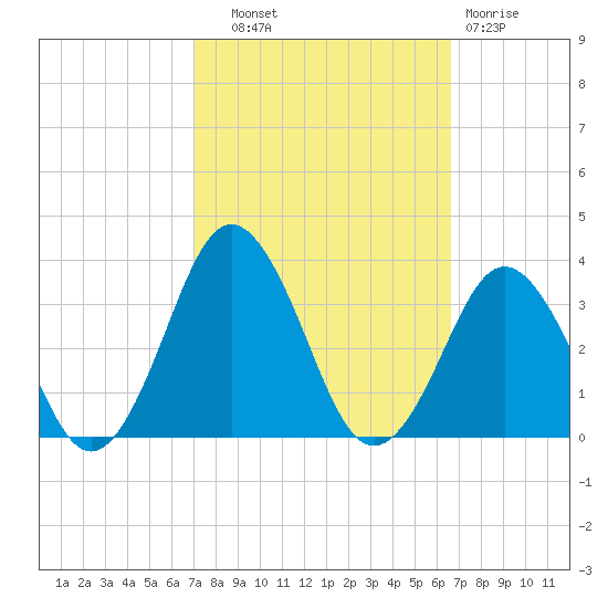 Duck tide chart for Wednesday, October 8, 2025