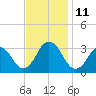 Duck tide chart for Tuesday, November 11, 2025