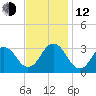 Duck tide chart for Wednesday, November 12, 2025