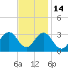 Duck tide chart for Friday, November 14, 2025