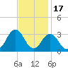 Duck tide chart for Monday, November 17, 2025