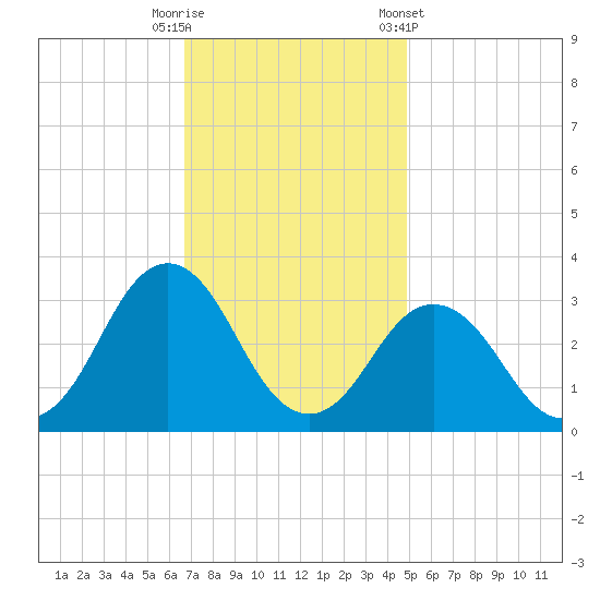Duck tide chart for Tuesday, November 18, 2025