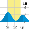 Duck tide chart for Wednesday, November 19, 2025