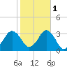 Duck tide chart for Saturday, November 1, 2025