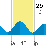 Duck tide chart for Tuesday, November 25, 2025