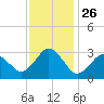 Duck tide chart for Wednesday, November 26, 2025