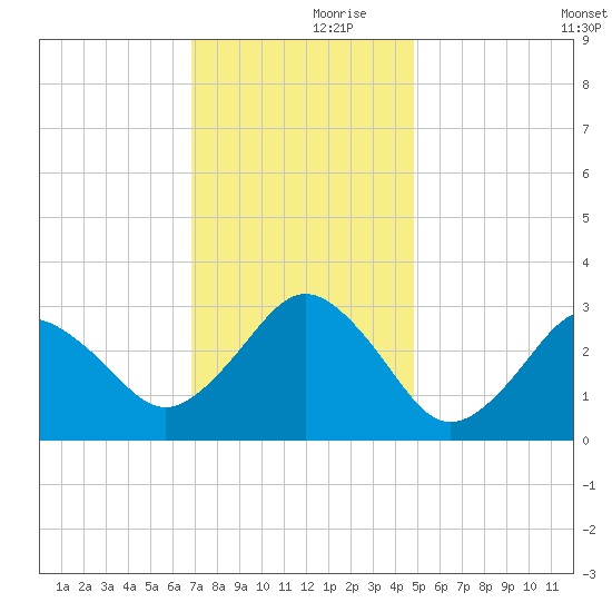 Duck tide chart for Thursday, November 27, 2025