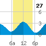 Duck tide chart for Thursday, November 27, 2025
