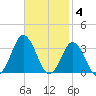 Duck tide chart for Tuesday, November 4, 2025