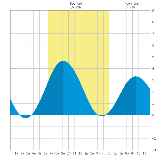 Duck tide chart for Saturday, November 8, 2025