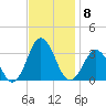 Duck tide chart for Saturday, November 8, 2025