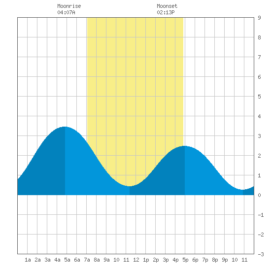 Duck tide chart for Tuesday, December 16, 2025