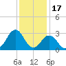 Duck tide chart for Wednesday, December 17, 2025