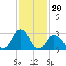 Duck tide chart for Saturday, December 20, 2025
