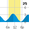 Duck tide chart for Thursday, December 25, 2025