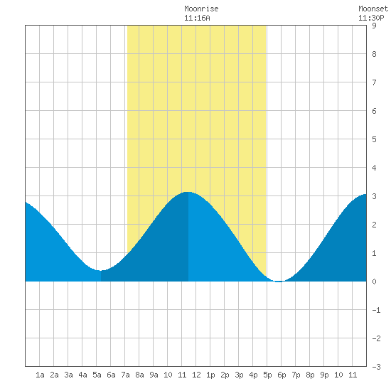 Duck tide chart for Friday, December 26, 2025