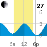 Duck tide chart for Saturday, December 27, 2025