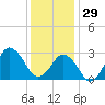 Duck tide chart for Monday, December 29, 2025