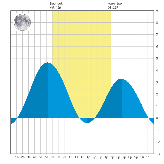 Duck tide chart for Thursday, December 4, 2025