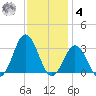 Duck tide chart for Thursday, December 4, 2025