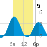 Duck tide chart for Friday, December 5, 2025