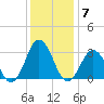 Duck tide chart for Sunday, December 7, 2025