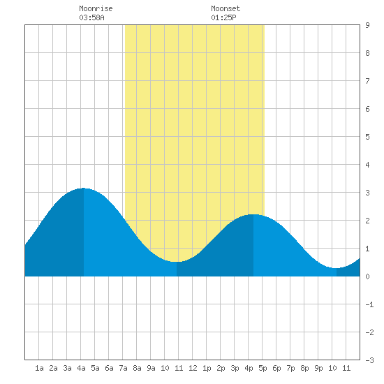 Duck tide chart for Wednesday, January 14, 2026