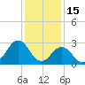 Duck tide chart for Thursday, January 15, 2026