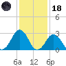 Duck tide chart for Sunday, January 18, 2026