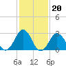 Duck tide chart for Tuesday, January 20, 2026