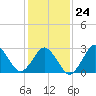 Duck tide chart for Saturday, January 24, 2026